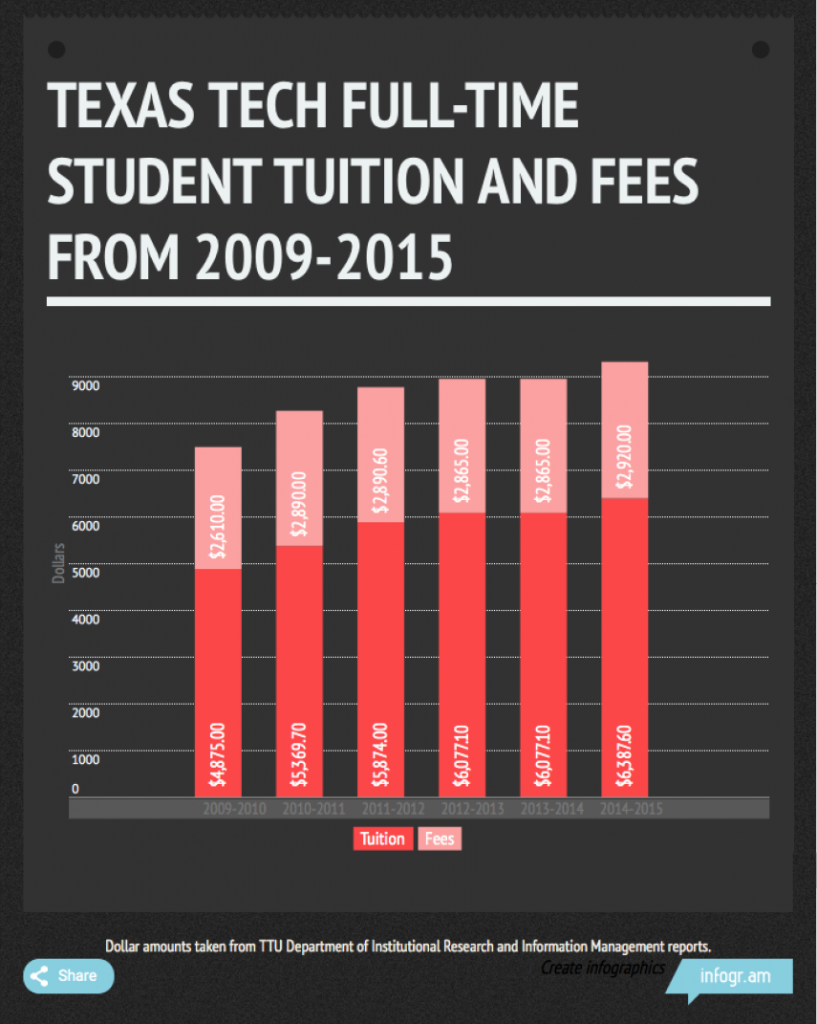 Texas Tech Lowers Faculty Salaries, Raises Student Fees and Tuition