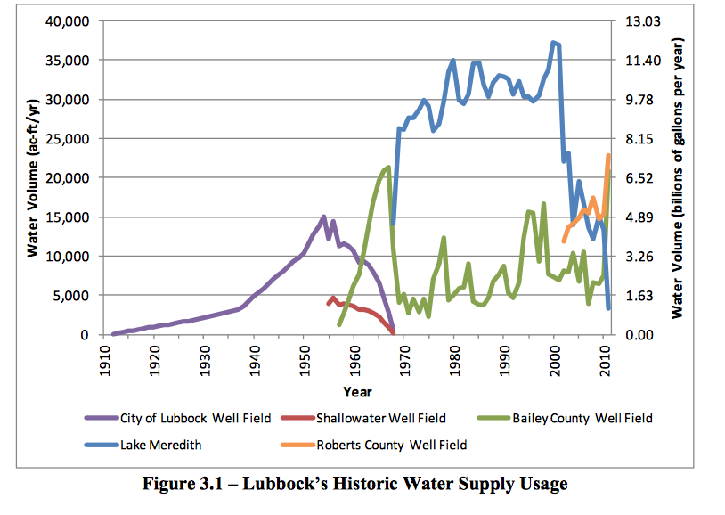Graph by City of Lubbock Strategic Water Supply Plan 2013