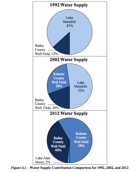 Graph by City of Lubbock Strategic Water Plan 2013